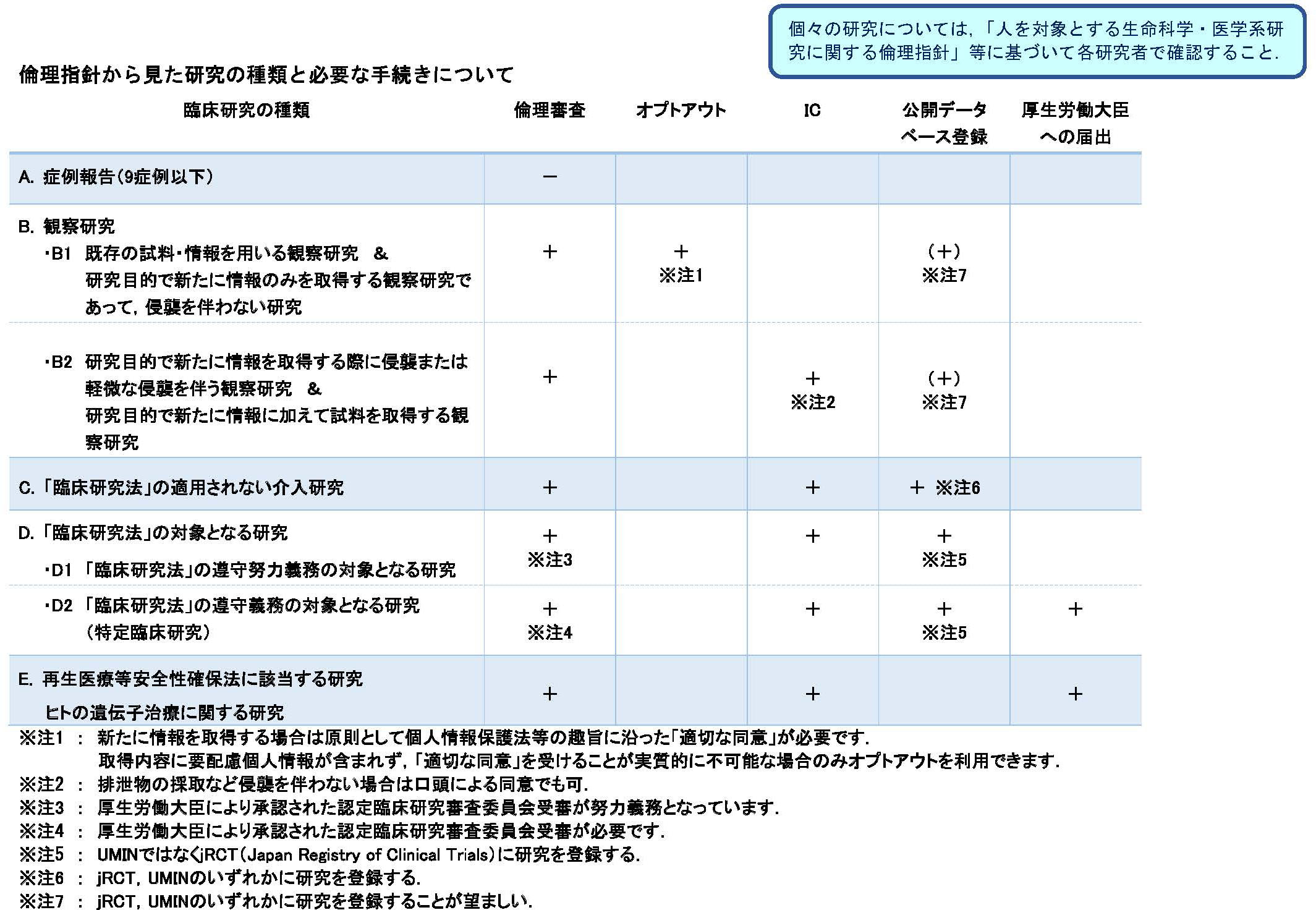 倫理指針から見た研究の種類と必要な手続き