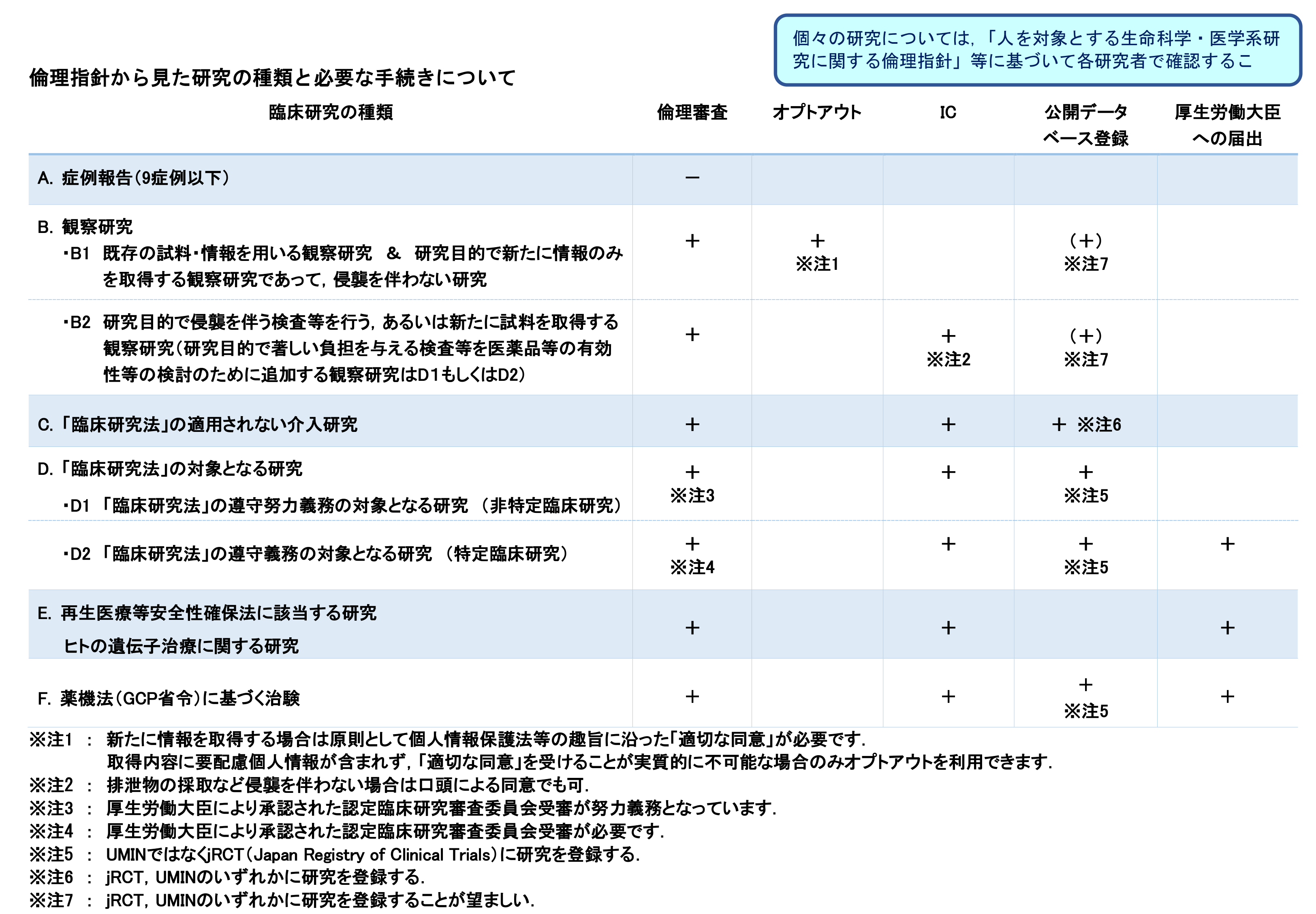 倫理指針から見た研究の種類と必要な手続き