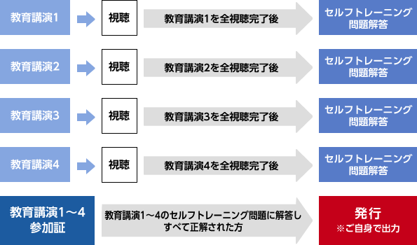 視聴~参加証発行までの流れ-1