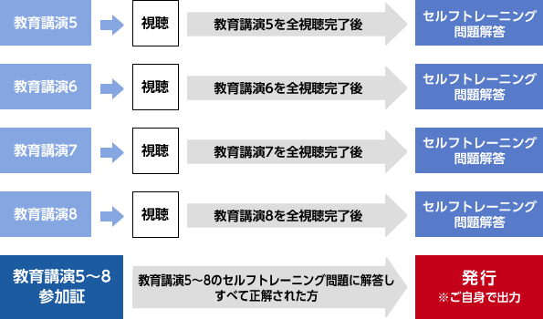 視聴~参加証発行までの流れ-2